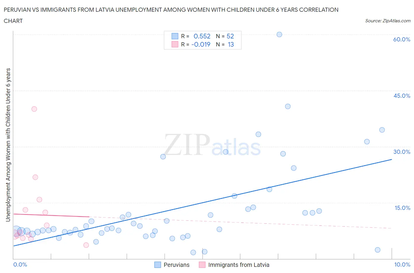 Peruvian vs Immigrants from Latvia Unemployment Among Women with Children Under 6 years