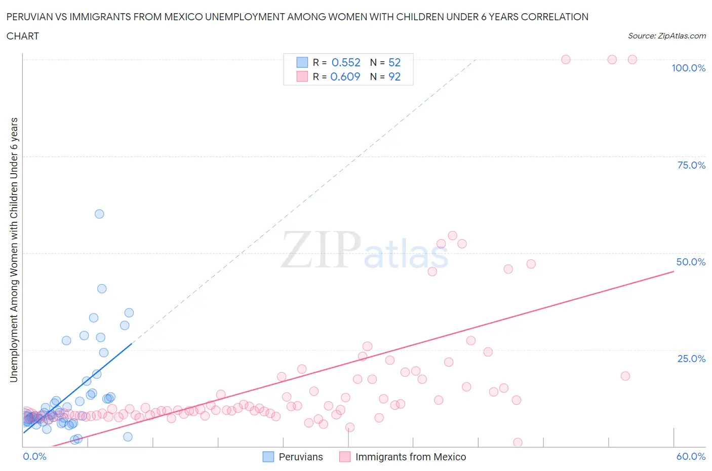 Peruvian vs Immigrants from Mexico Unemployment Among Women with Children Under 6 years