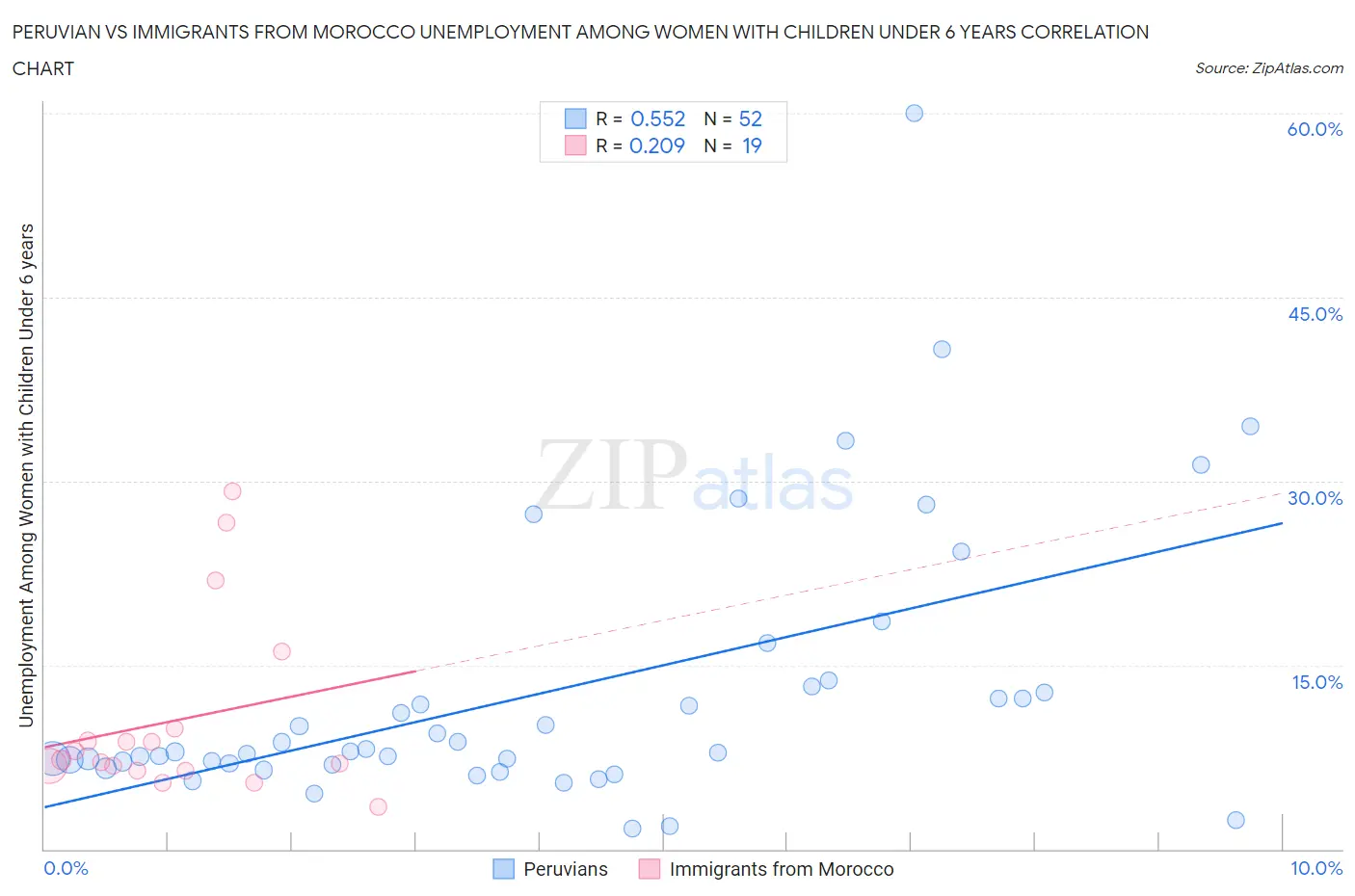 Peruvian vs Immigrants from Morocco Unemployment Among Women with Children Under 6 years