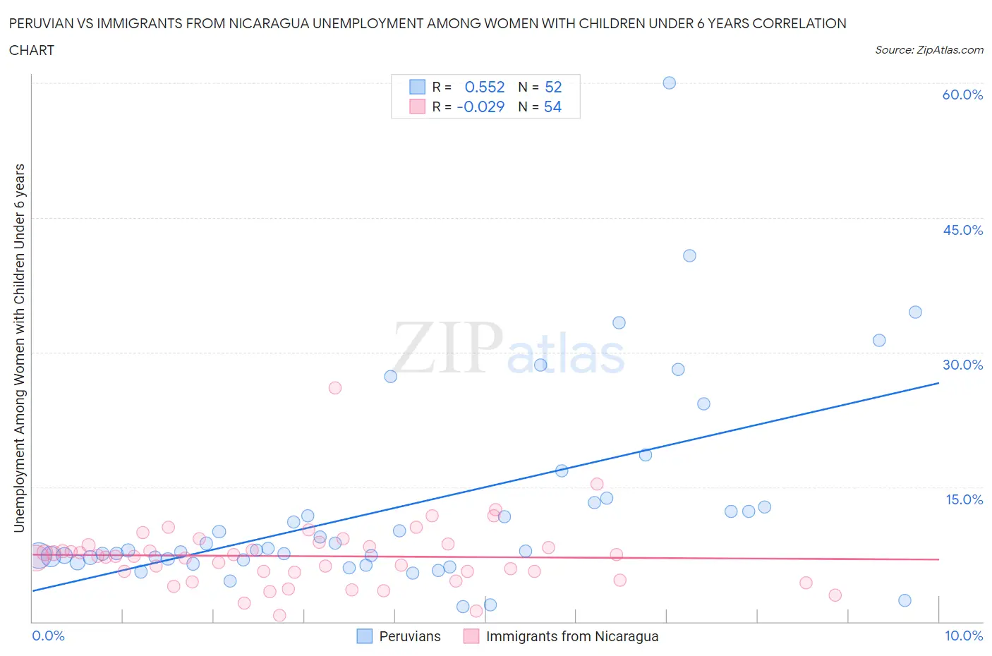 Peruvian vs Immigrants from Nicaragua Unemployment Among Women with Children Under 6 years