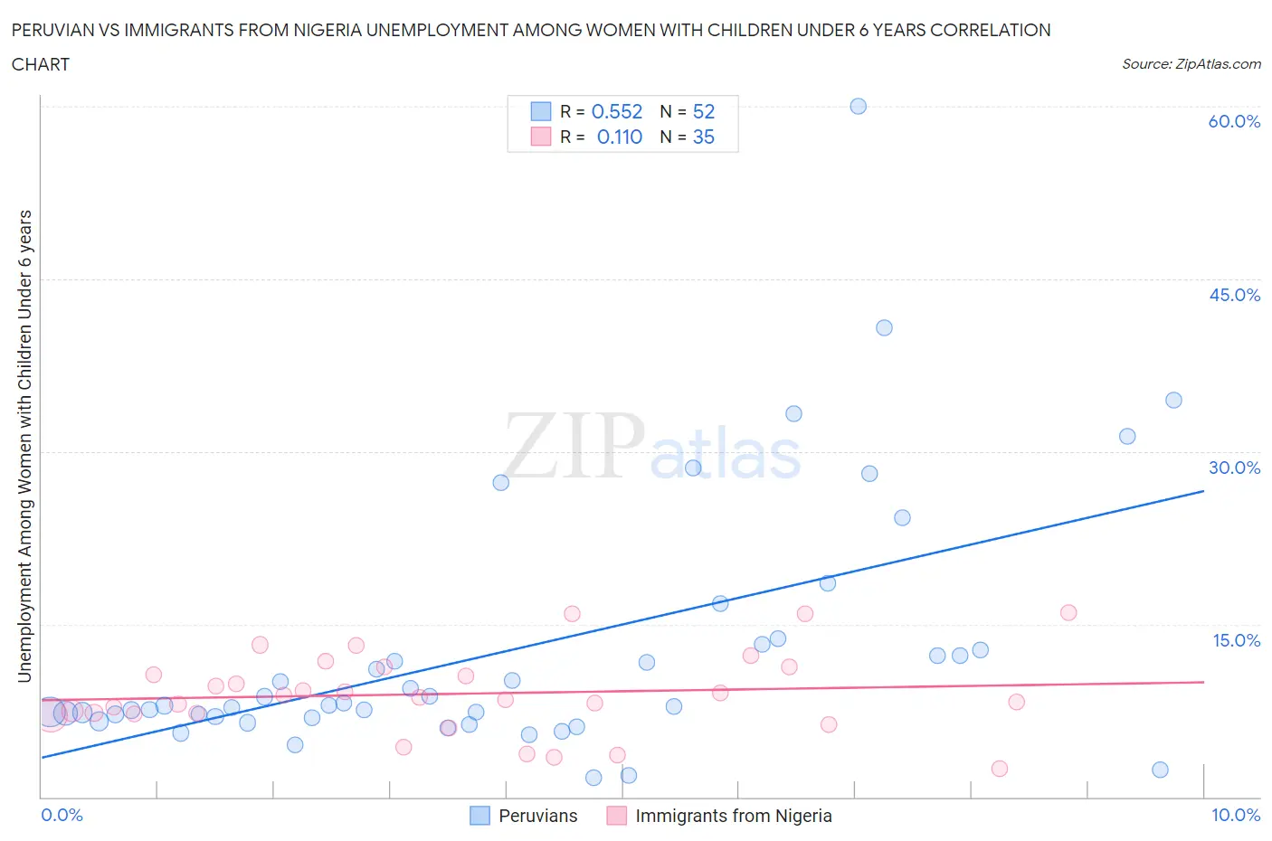 Peruvian vs Immigrants from Nigeria Unemployment Among Women with Children Under 6 years