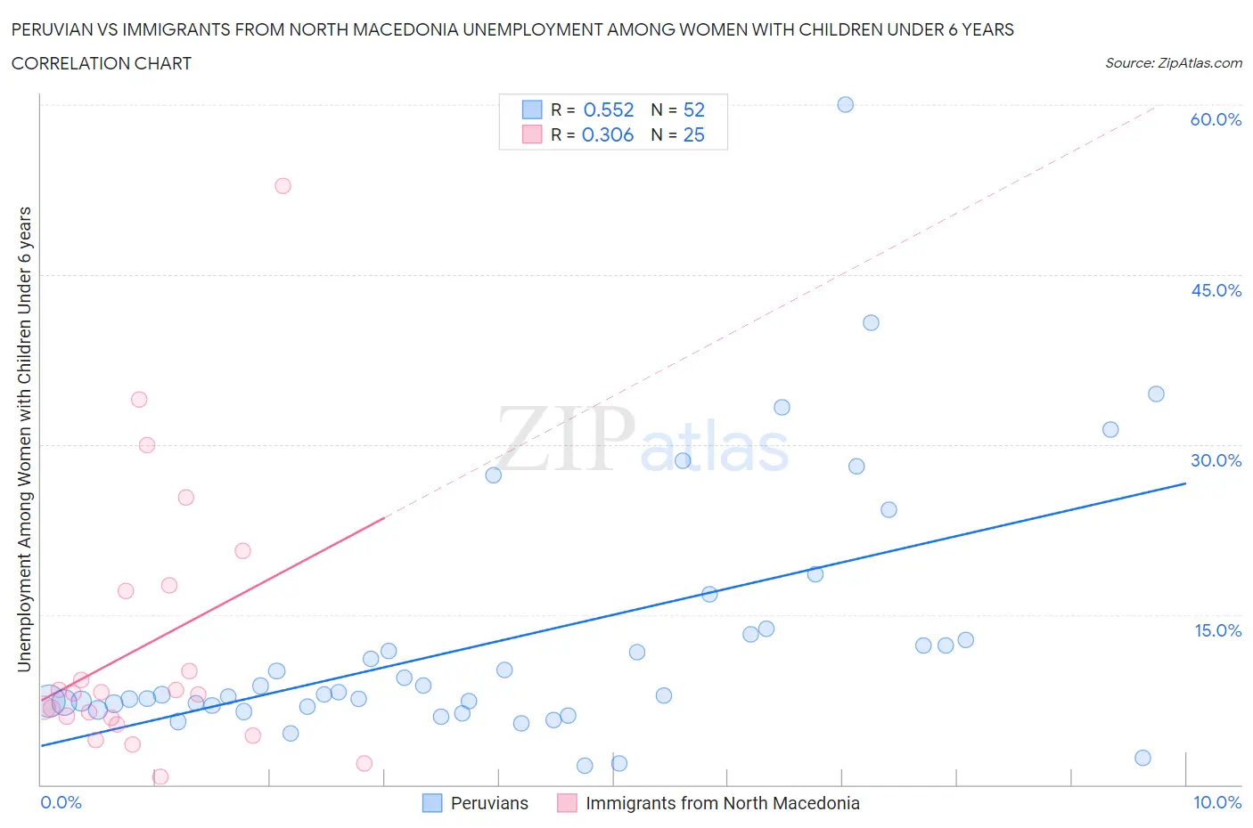 Peruvian vs Immigrants from North Macedonia Unemployment Among Women with Children Under 6 years