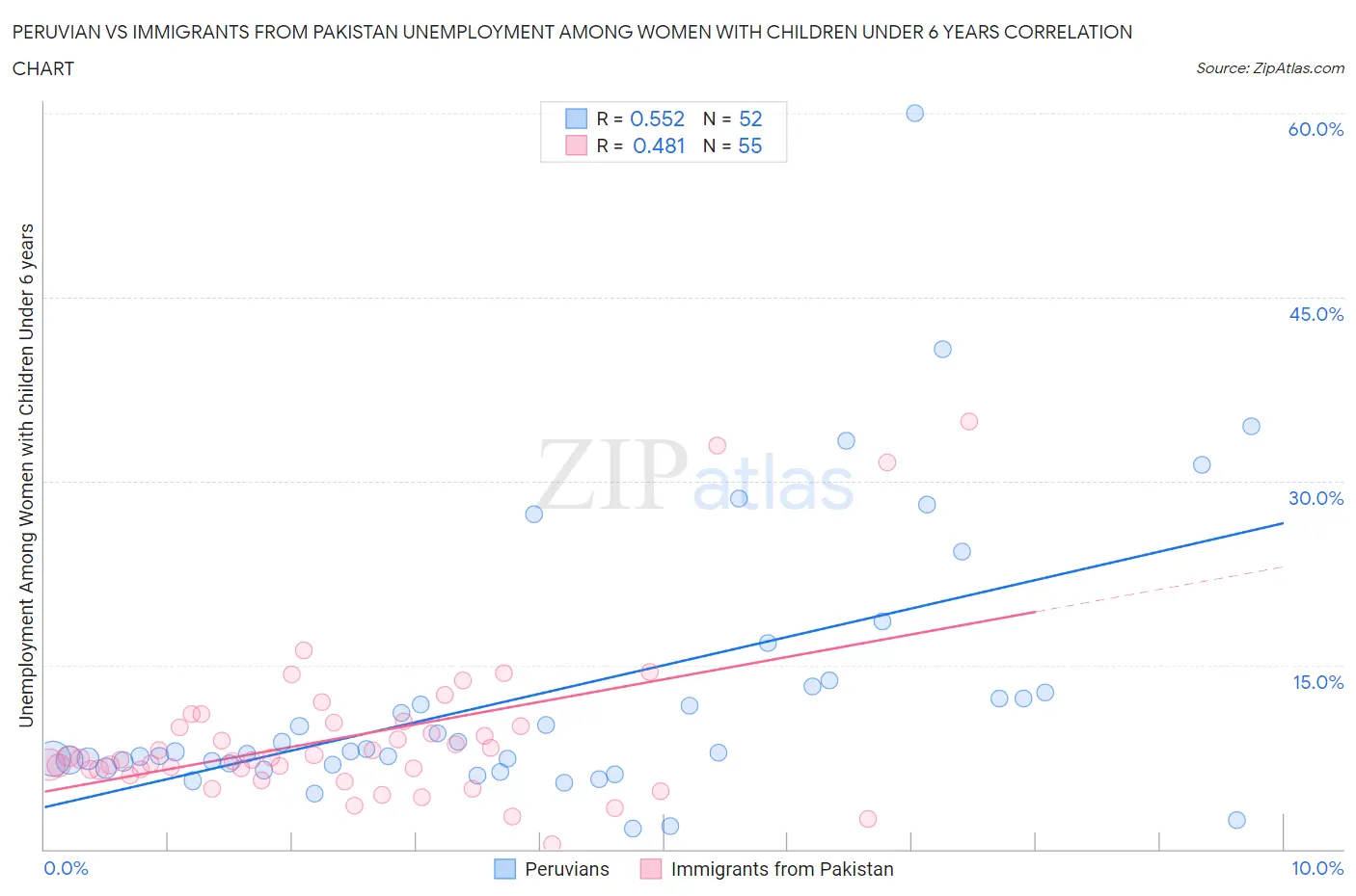 Peruvian vs Immigrants from Pakistan Unemployment Among Women with Children Under 6 years