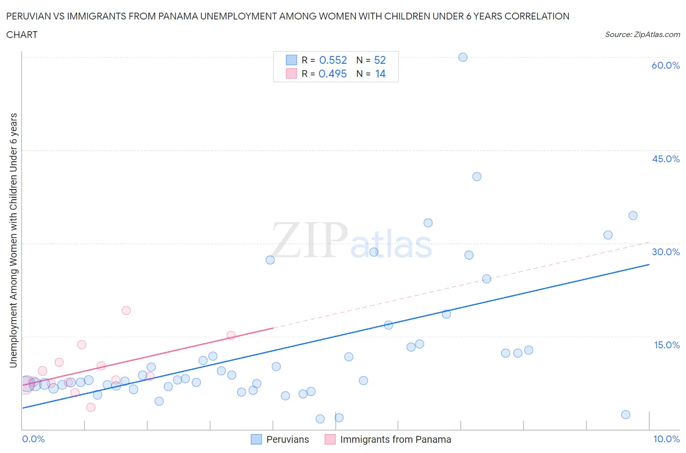 Peruvian vs Immigrants from Panama Unemployment Among Women with Children Under 6 years