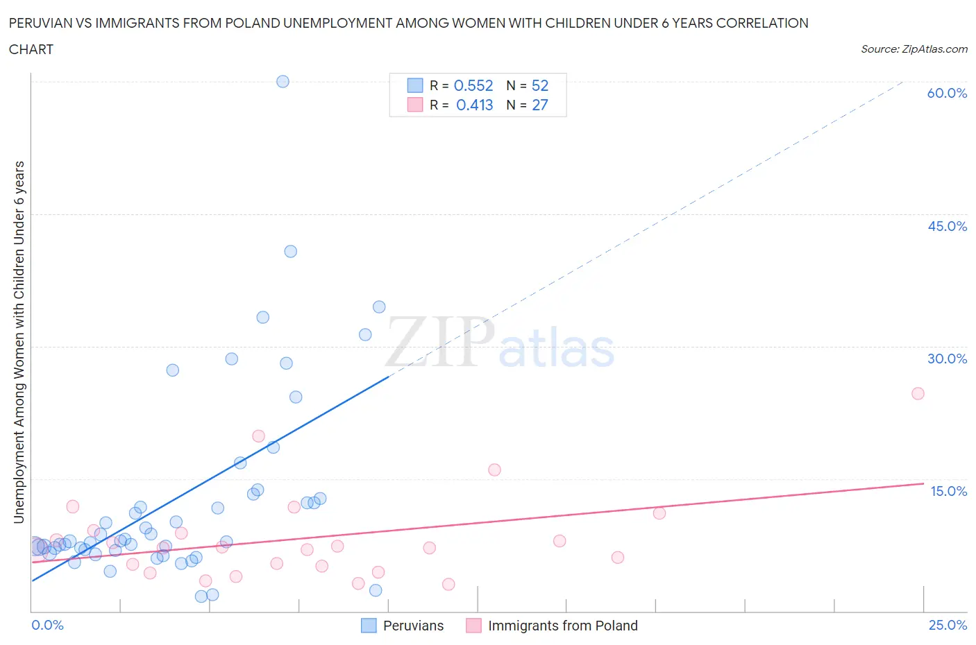 Peruvian vs Immigrants from Poland Unemployment Among Women with Children Under 6 years