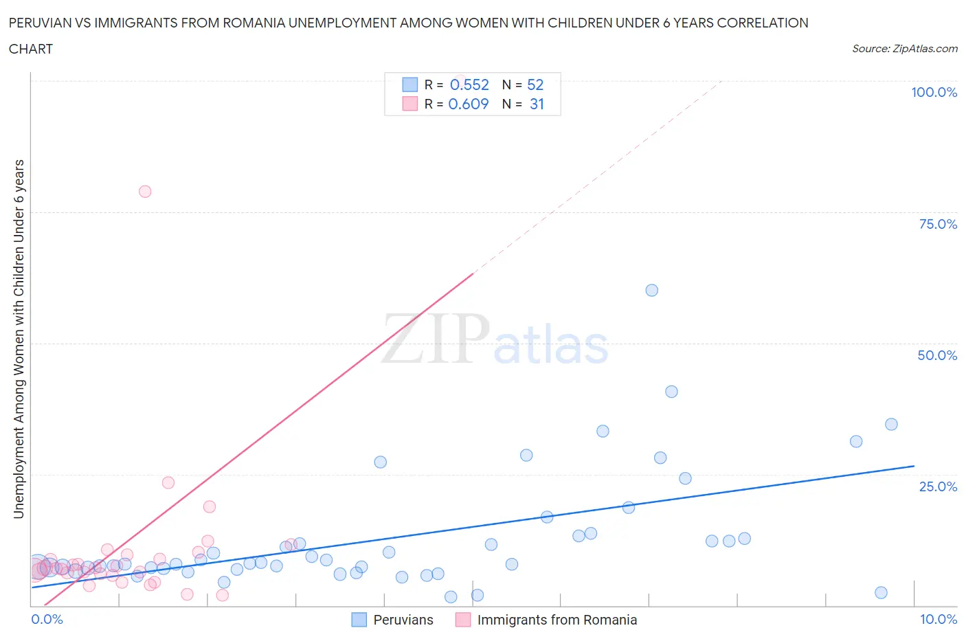 Peruvian vs Immigrants from Romania Unemployment Among Women with Children Under 6 years