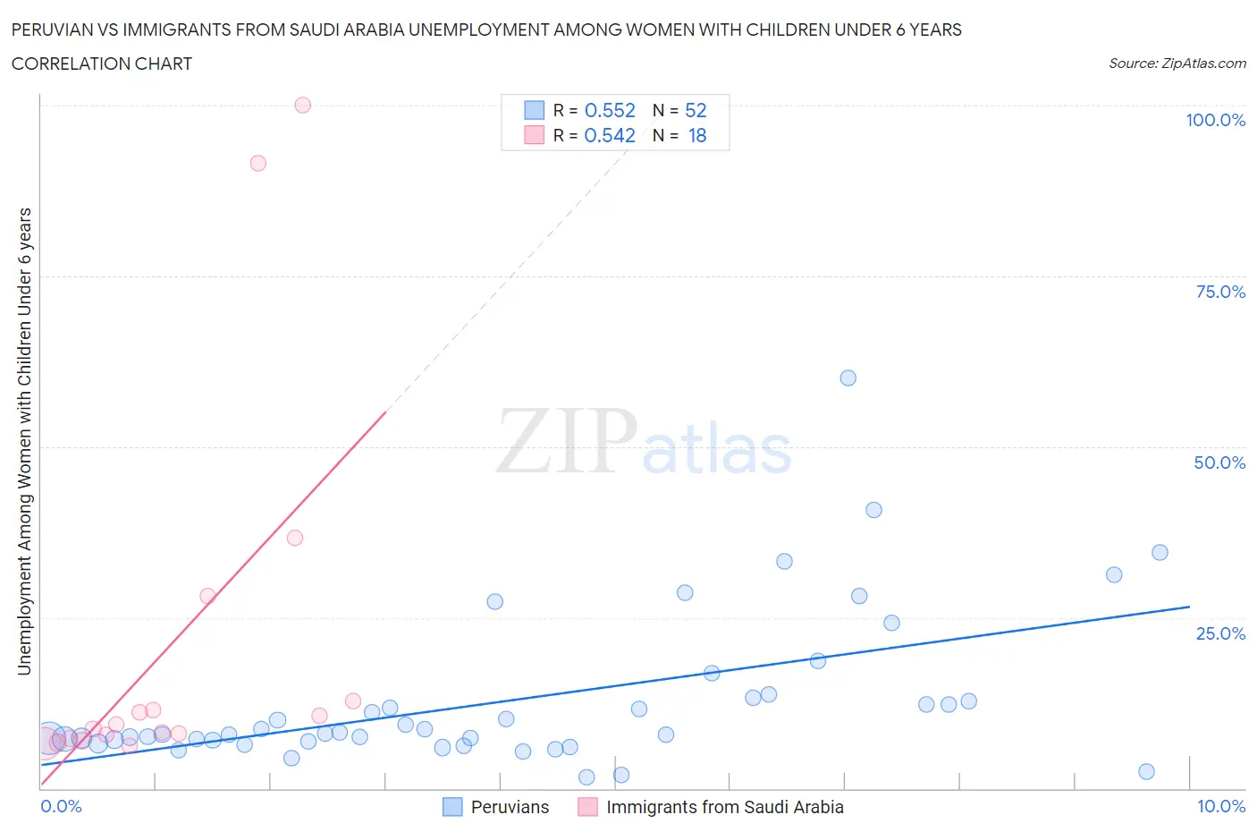 Peruvian vs Immigrants from Saudi Arabia Unemployment Among Women with Children Under 6 years