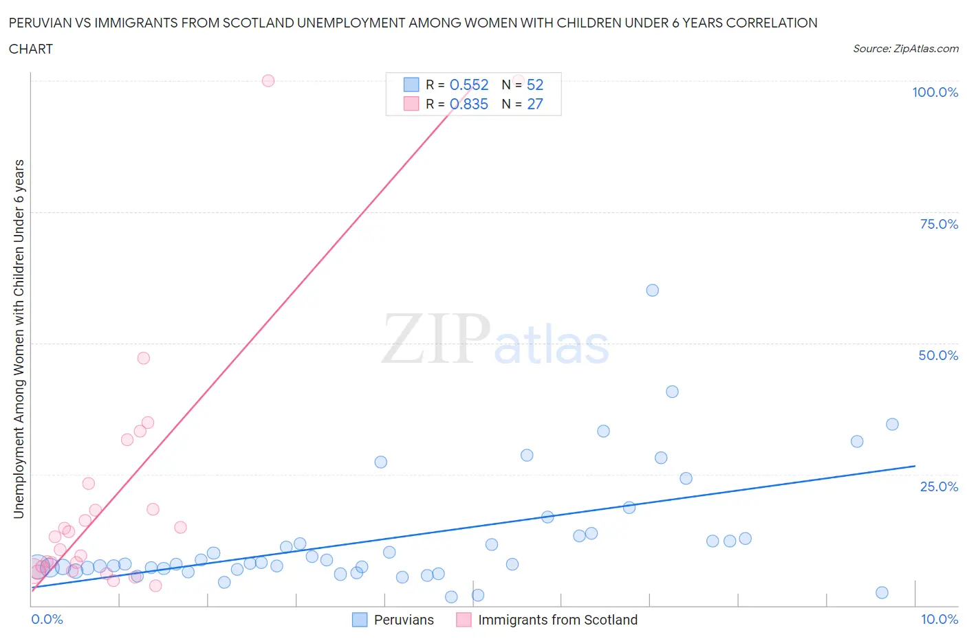 Peruvian vs Immigrants from Scotland Unemployment Among Women with Children Under 6 years