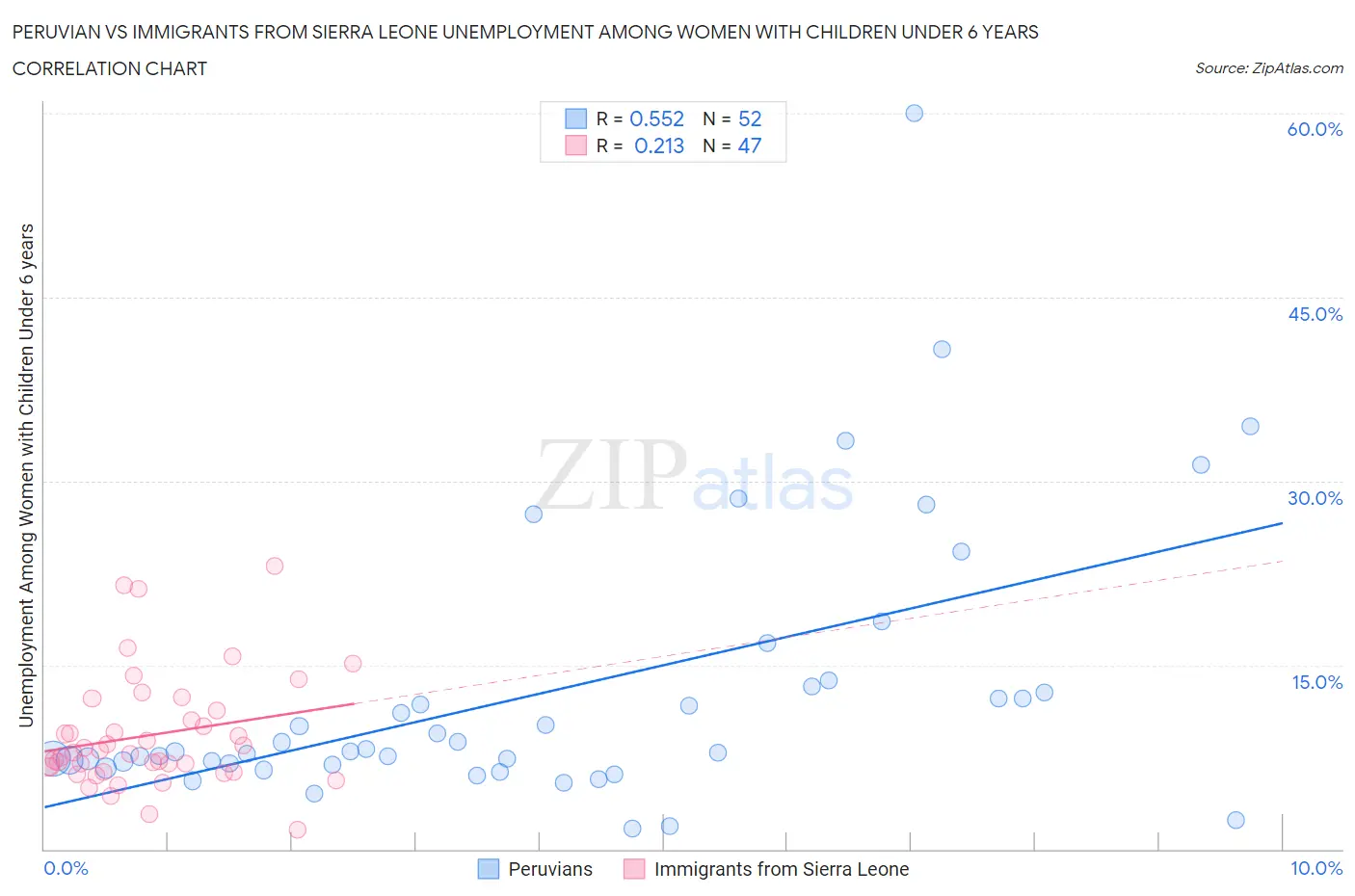 Peruvian vs Immigrants from Sierra Leone Unemployment Among Women with Children Under 6 years