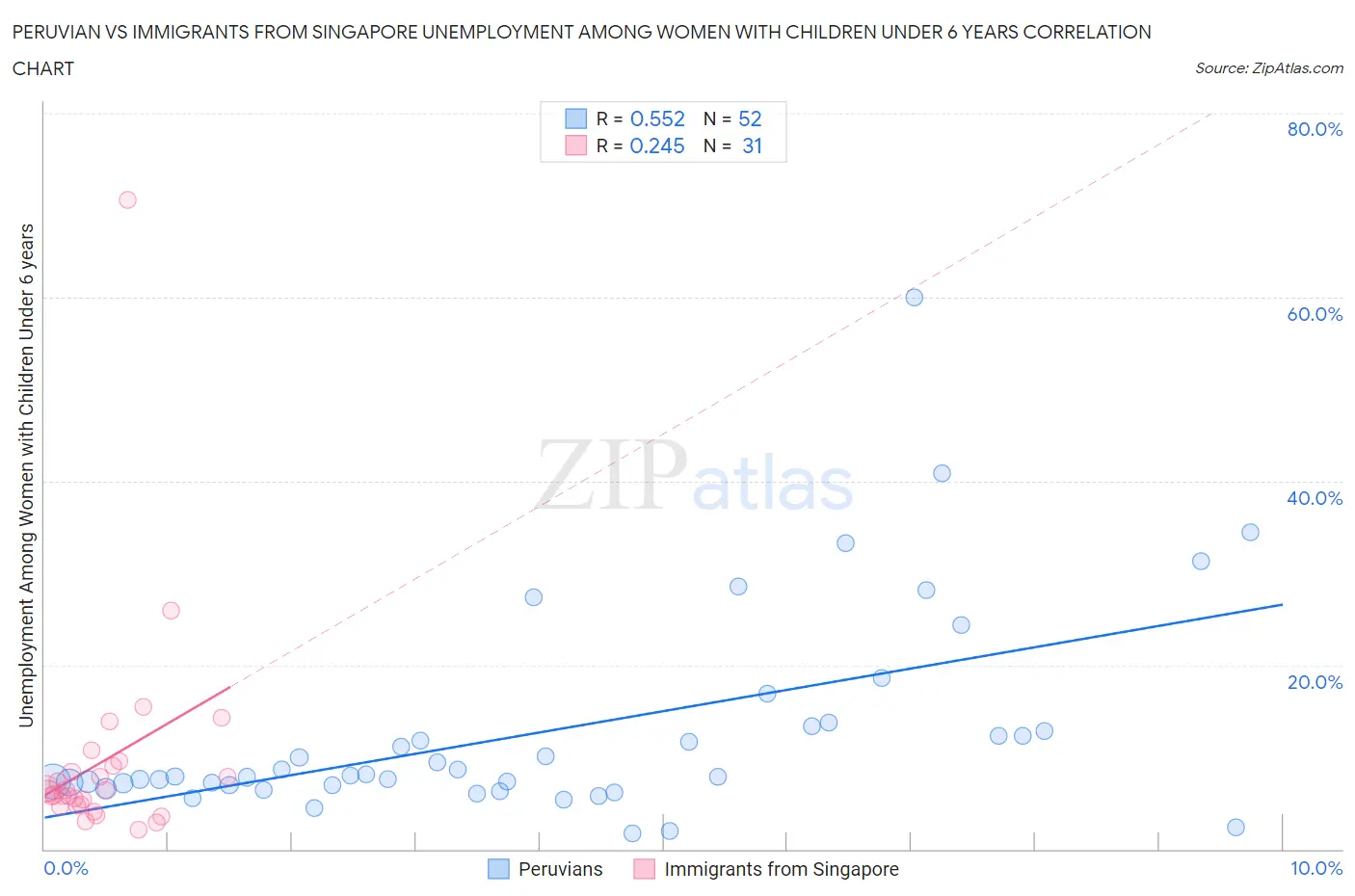 Peruvian vs Immigrants from Singapore Unemployment Among Women with Children Under 6 years