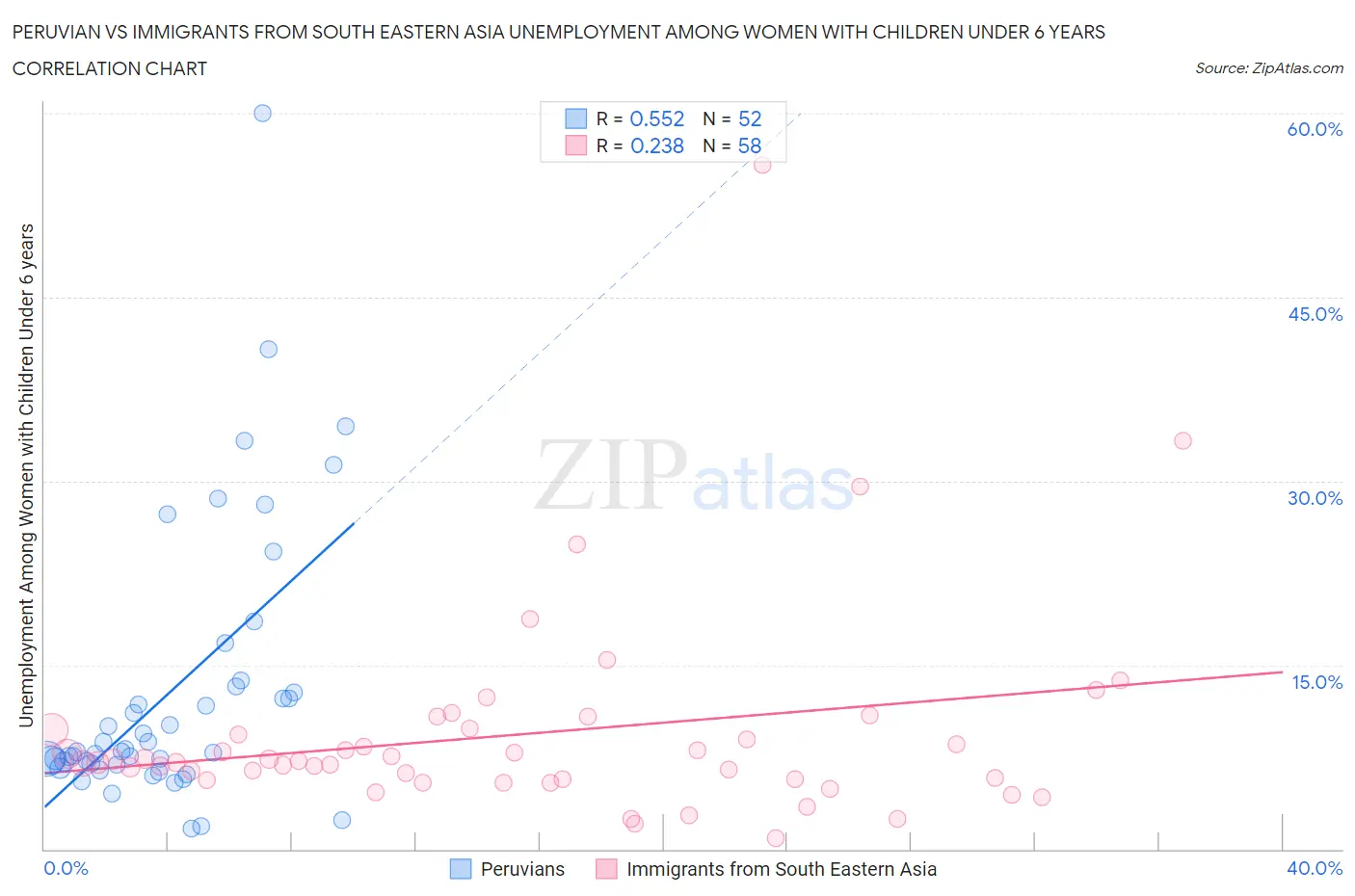 Peruvian vs Immigrants from South Eastern Asia Unemployment Among Women with Children Under 6 years