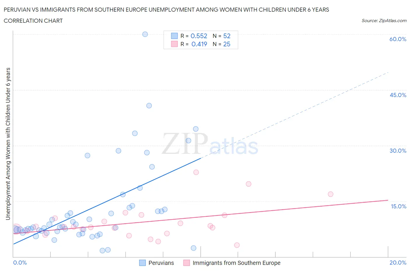 Peruvian vs Immigrants from Southern Europe Unemployment Among Women with Children Under 6 years