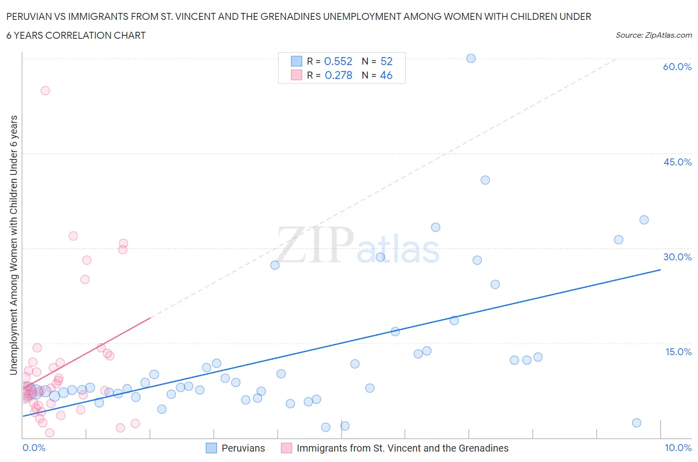 Peruvian vs Immigrants from St. Vincent and the Grenadines Unemployment Among Women with Children Under 6 years