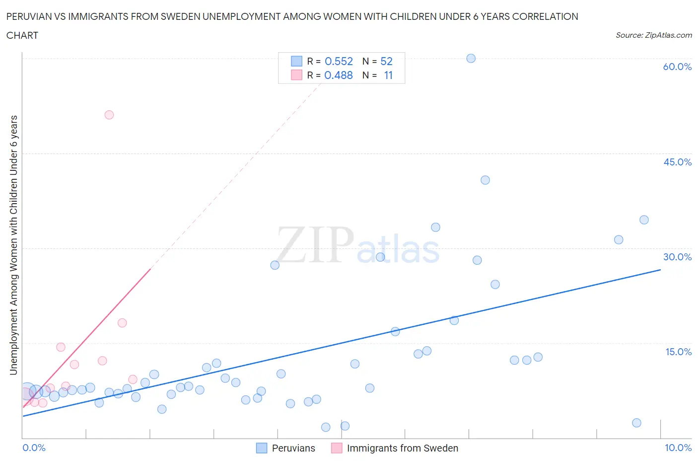 Peruvian vs Immigrants from Sweden Unemployment Among Women with Children Under 6 years