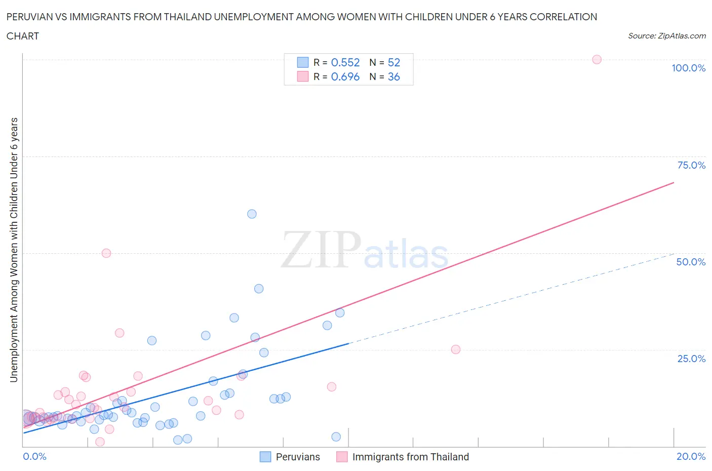 Peruvian vs Immigrants from Thailand Unemployment Among Women with Children Under 6 years