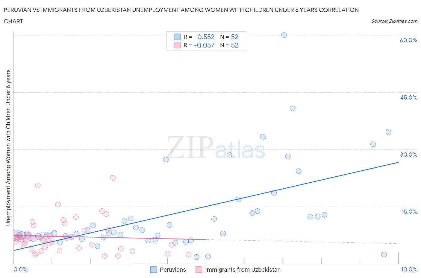 Peruvian vs Immigrants from Uzbekistan Unemployment Among Women with Children Under 6 years