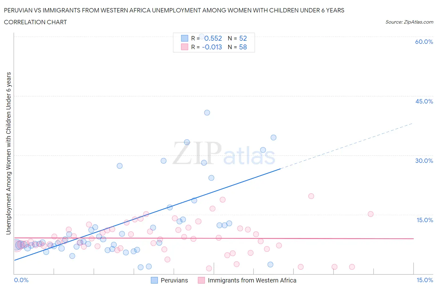 Peruvian vs Immigrants from Western Africa Unemployment Among Women with Children Under 6 years