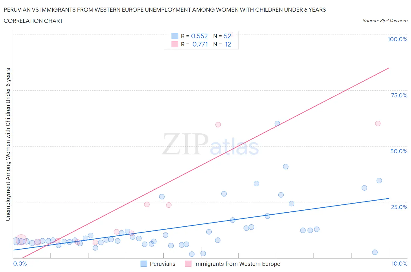 Peruvian vs Immigrants from Western Europe Unemployment Among Women with Children Under 6 years