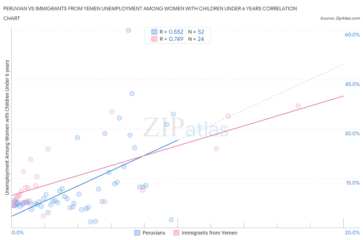 Peruvian vs Immigrants from Yemen Unemployment Among Women with Children Under 6 years