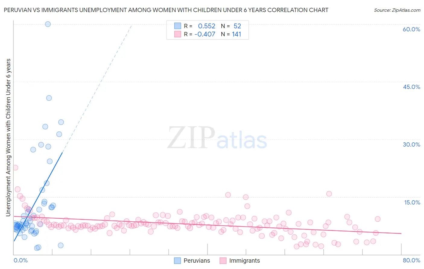 Peruvian vs Immigrants Unemployment Among Women with Children Under 6 years