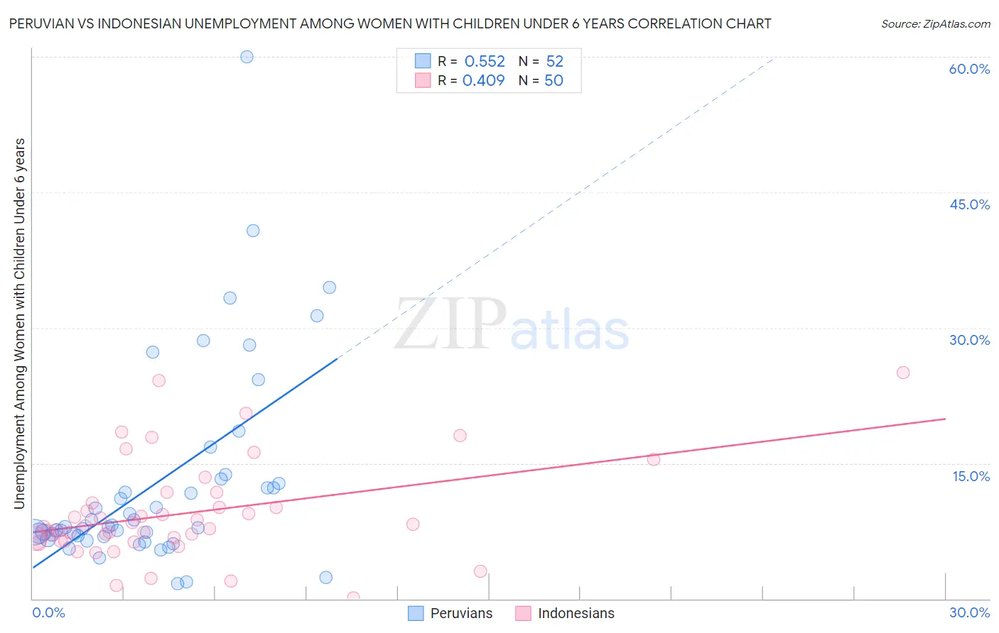 Peruvian vs Indonesian Unemployment Among Women with Children Under 6 years