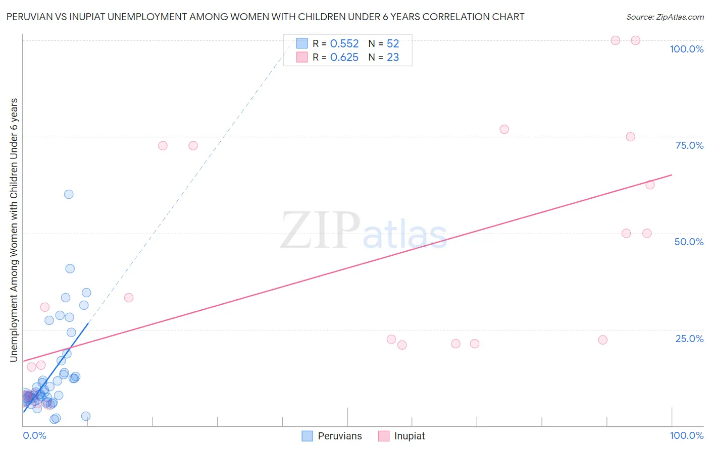 Peruvian vs Inupiat Unemployment Among Women with Children Under 6 years