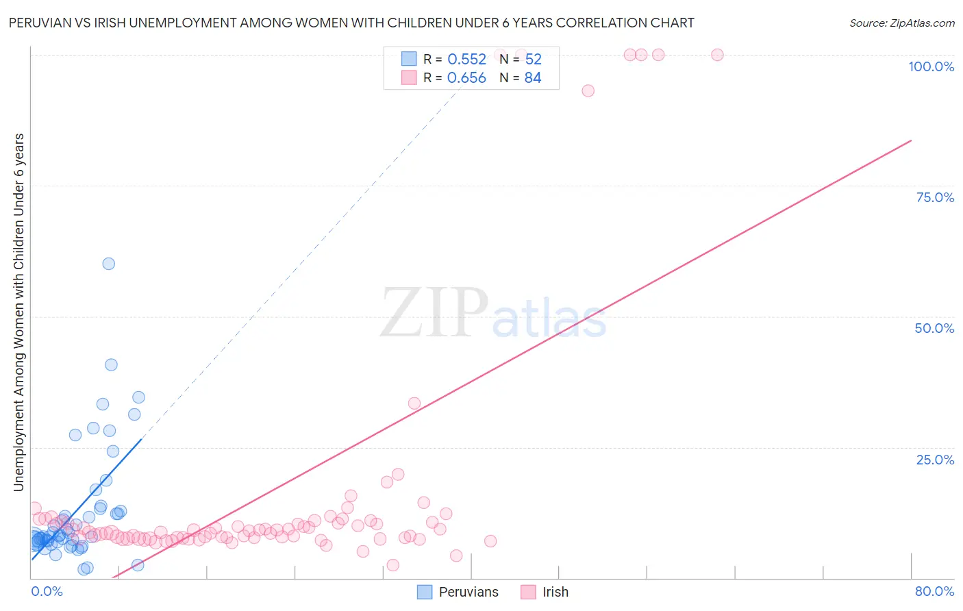 Peruvian vs Irish Unemployment Among Women with Children Under 6 years