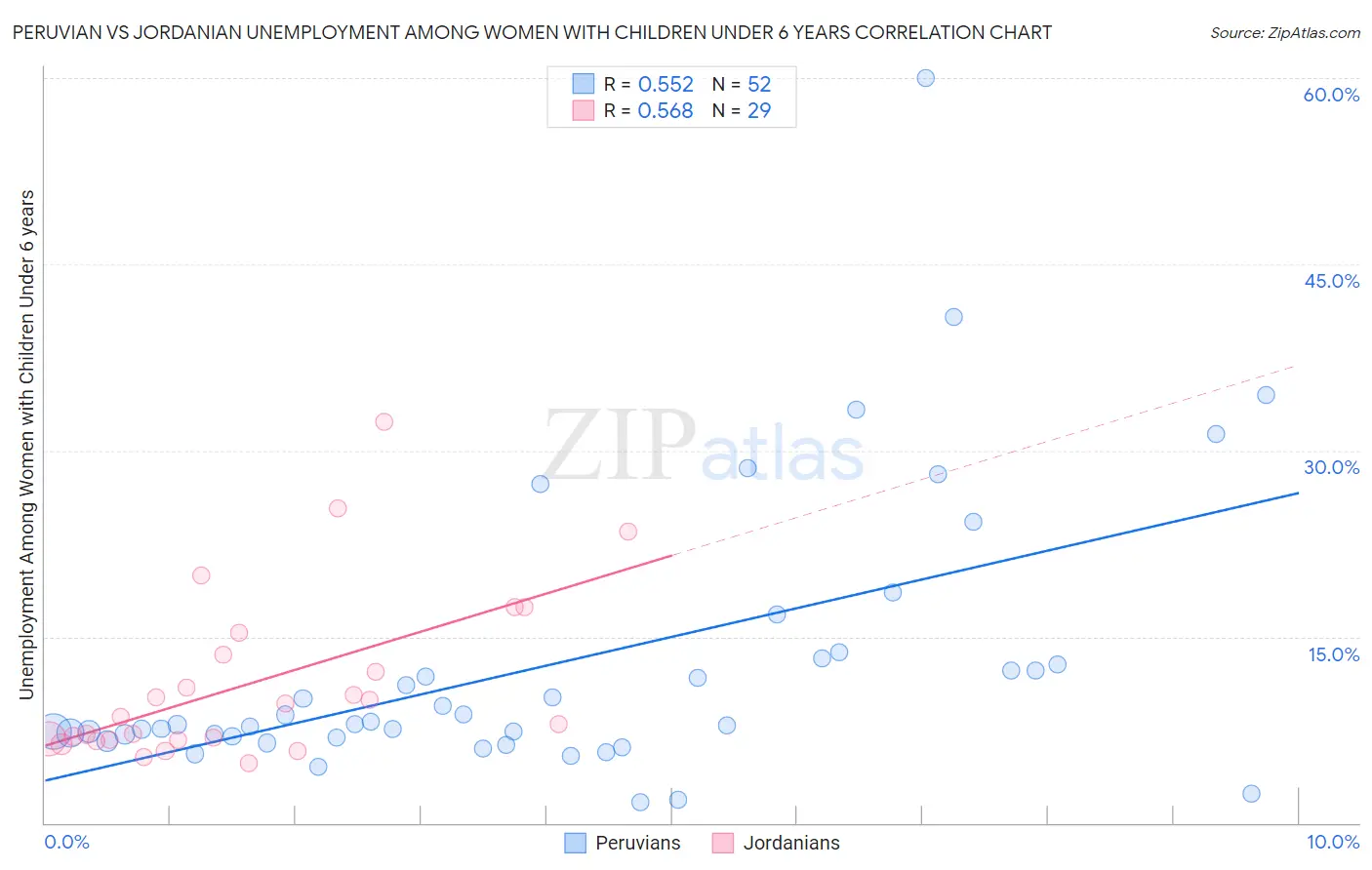 Peruvian vs Jordanian Unemployment Among Women with Children Under 6 years