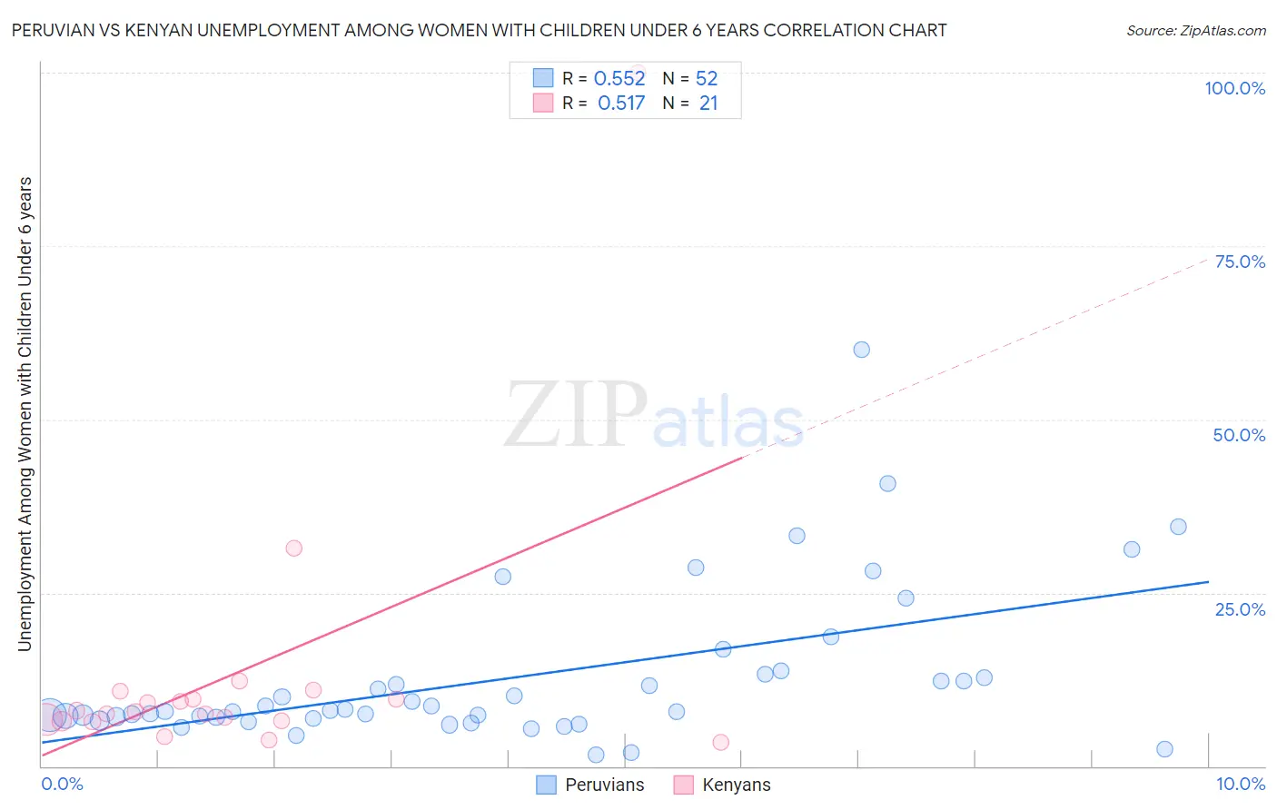 Peruvian vs Kenyan Unemployment Among Women with Children Under 6 years