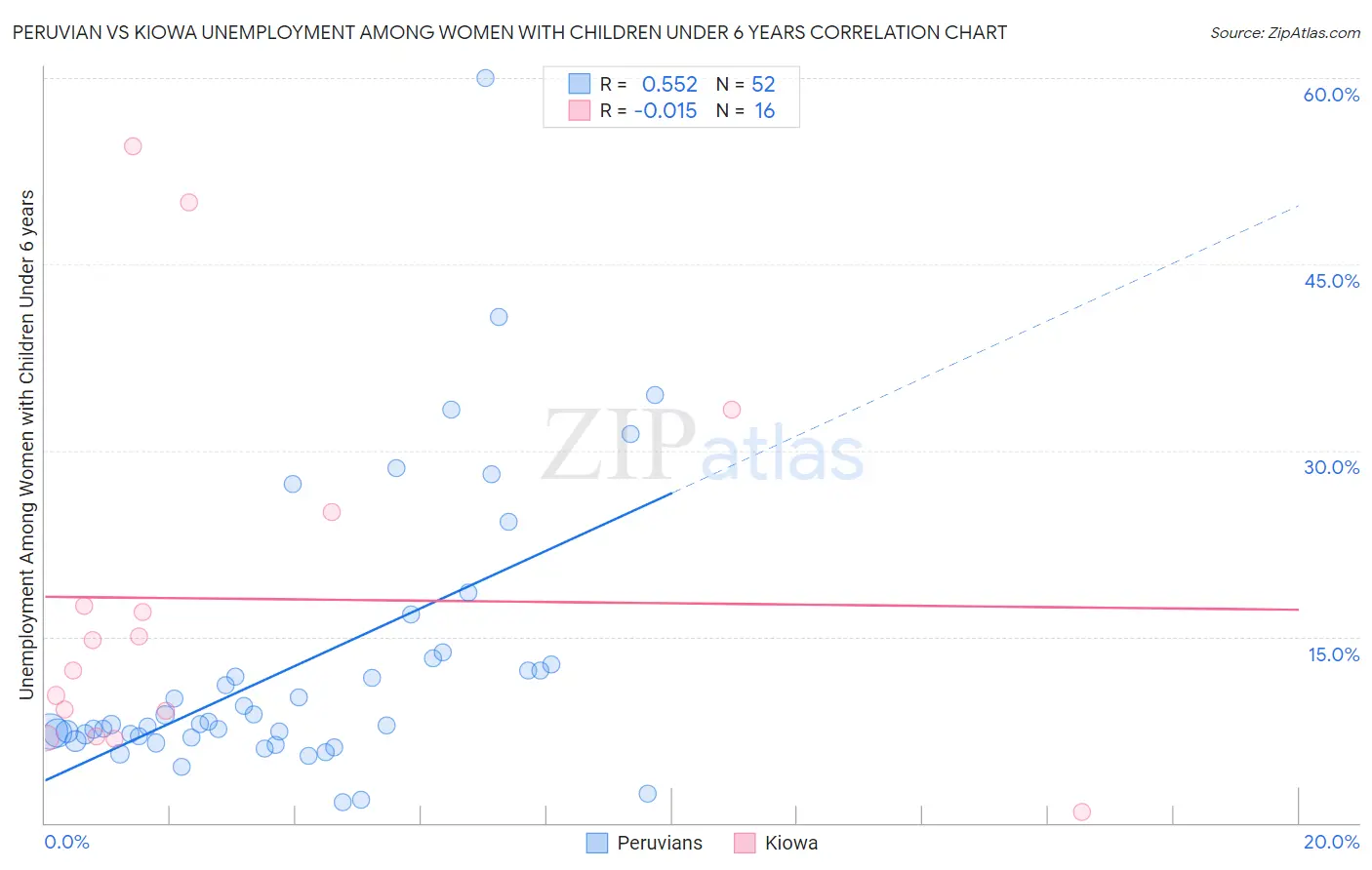 Peruvian vs Kiowa Unemployment Among Women with Children Under 6 years