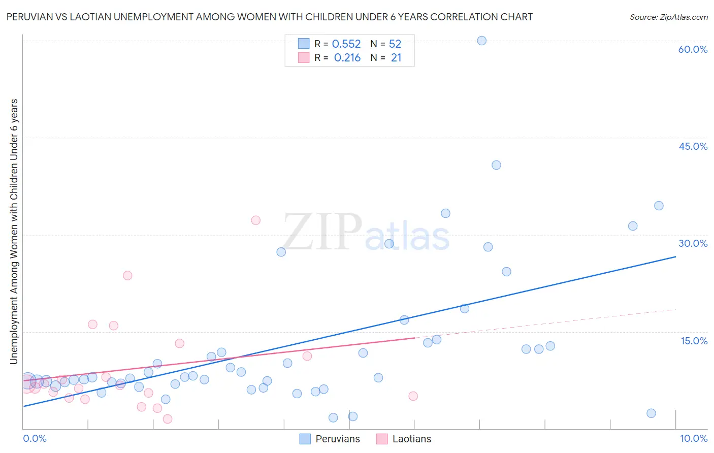 Peruvian vs Laotian Unemployment Among Women with Children Under 6 years