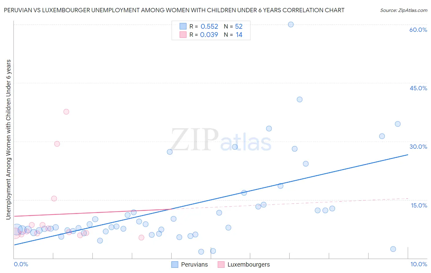 Peruvian vs Luxembourger Unemployment Among Women with Children Under 6 years