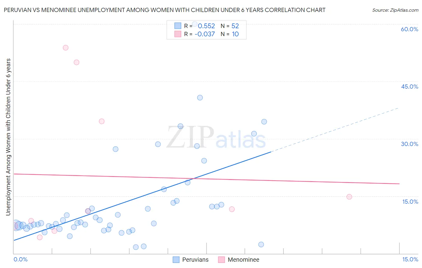 Peruvian vs Menominee Unemployment Among Women with Children Under 6 years