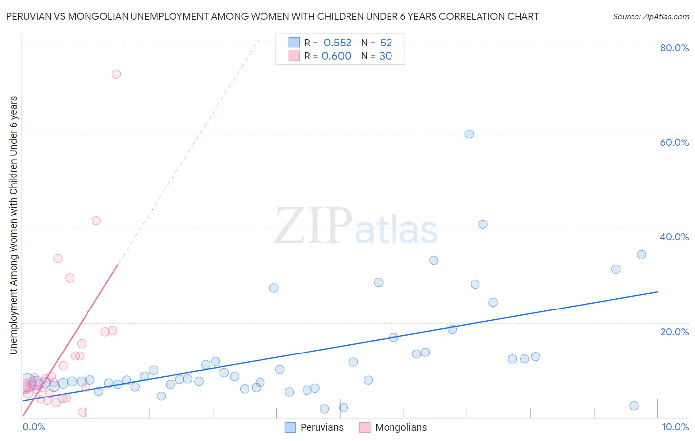 Peruvian vs Mongolian Unemployment Among Women with Children Under 6 years