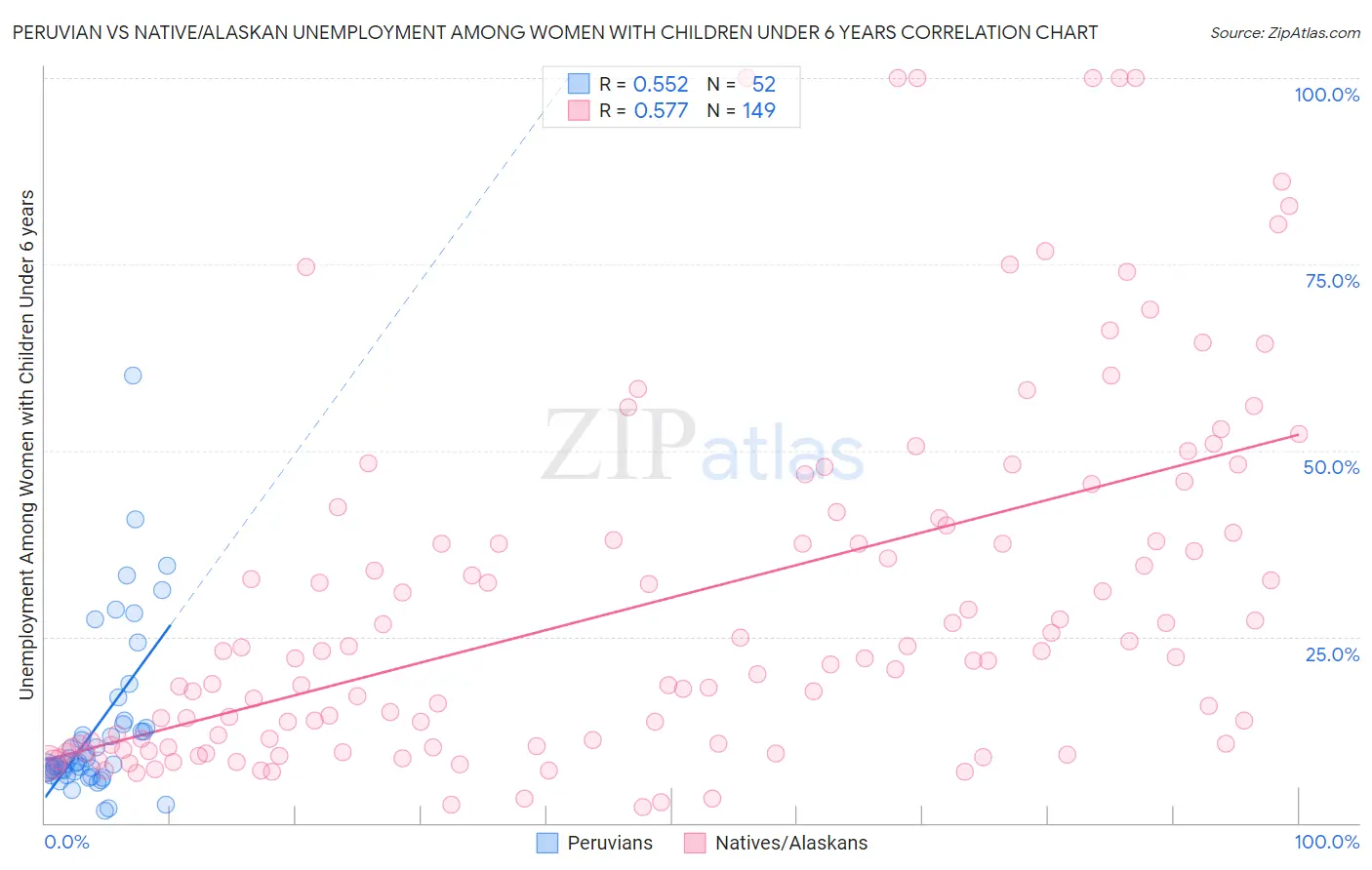 Peruvian vs Native/Alaskan Unemployment Among Women with Children Under 6 years