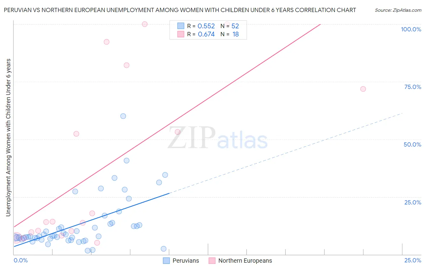 Peruvian vs Northern European Unemployment Among Women with Children Under 6 years