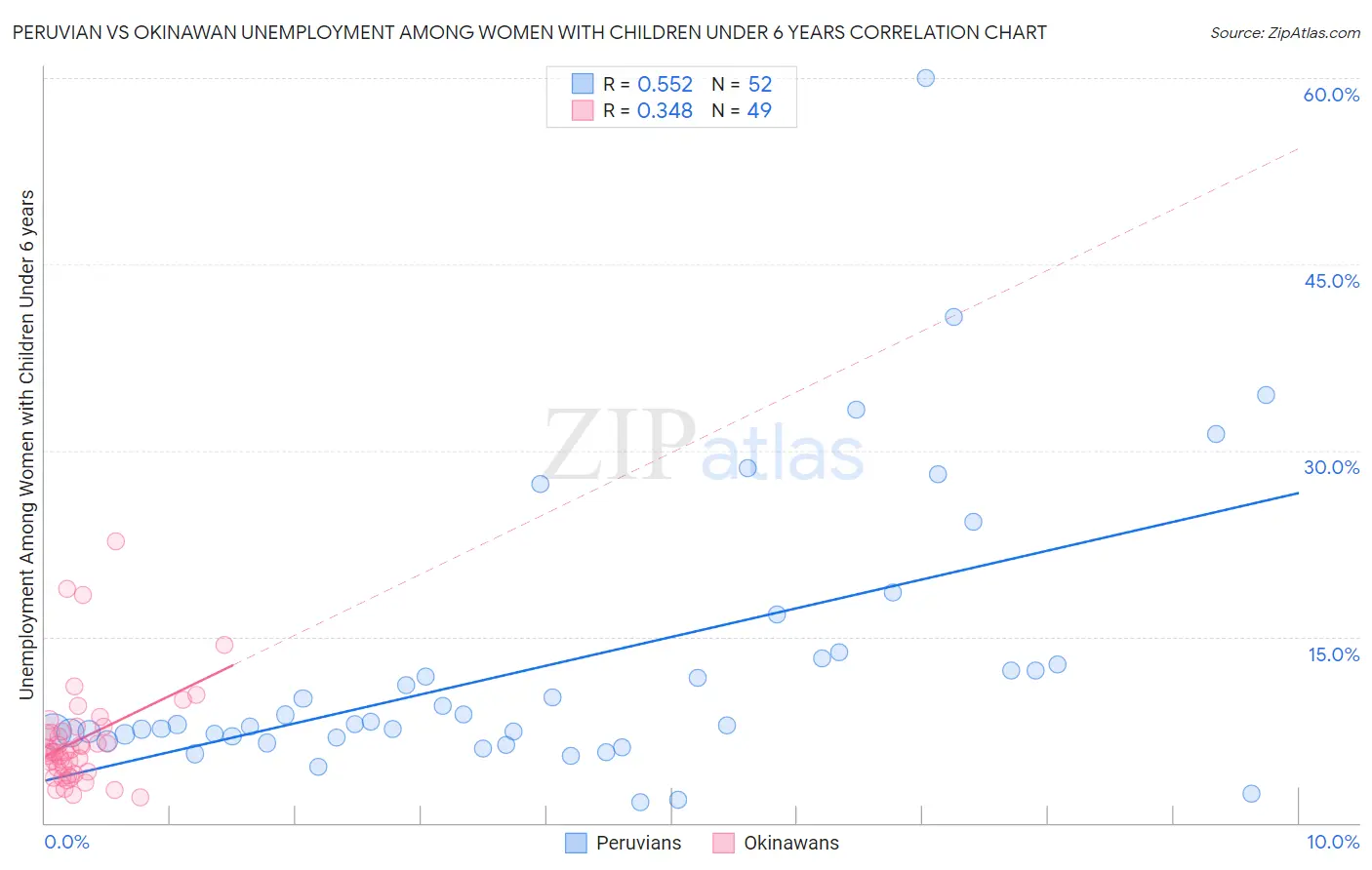 Peruvian vs Okinawan Unemployment Among Women with Children Under 6 years