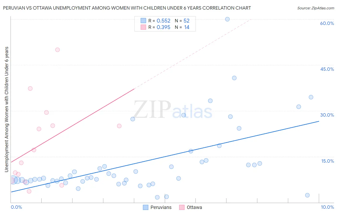 Peruvian vs Ottawa Unemployment Among Women with Children Under 6 years