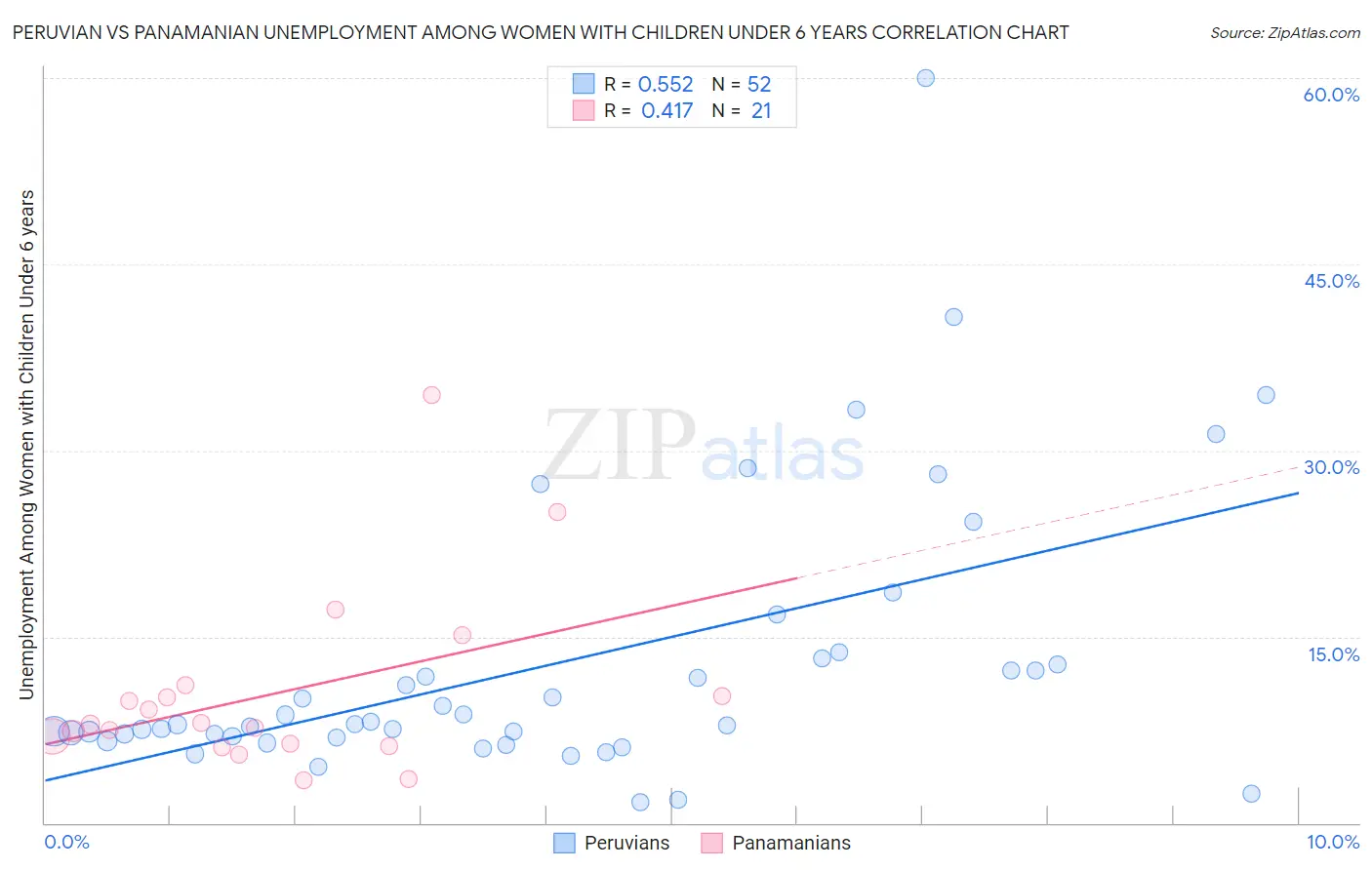 Peruvian vs Panamanian Unemployment Among Women with Children Under 6 years