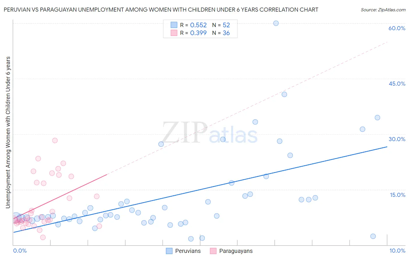 Peruvian vs Paraguayan Unemployment Among Women with Children Under 6 years