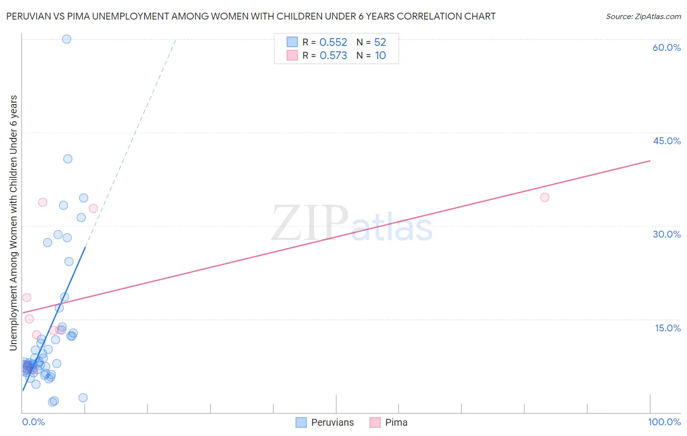 Peruvian vs Pima Unemployment Among Women with Children Under 6 years