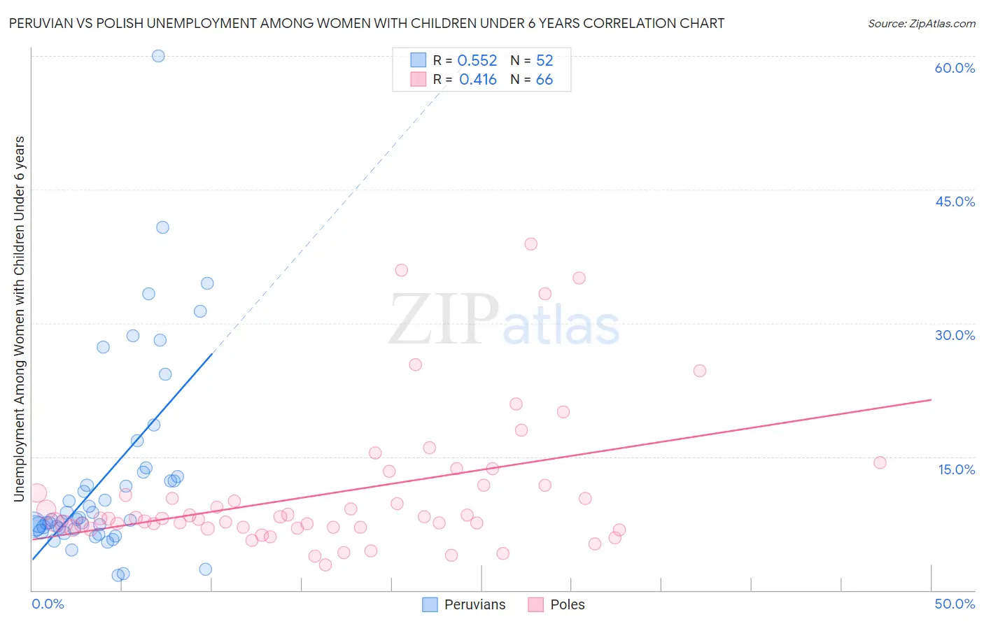 Peruvian vs Polish Unemployment Among Women with Children Under 6 years