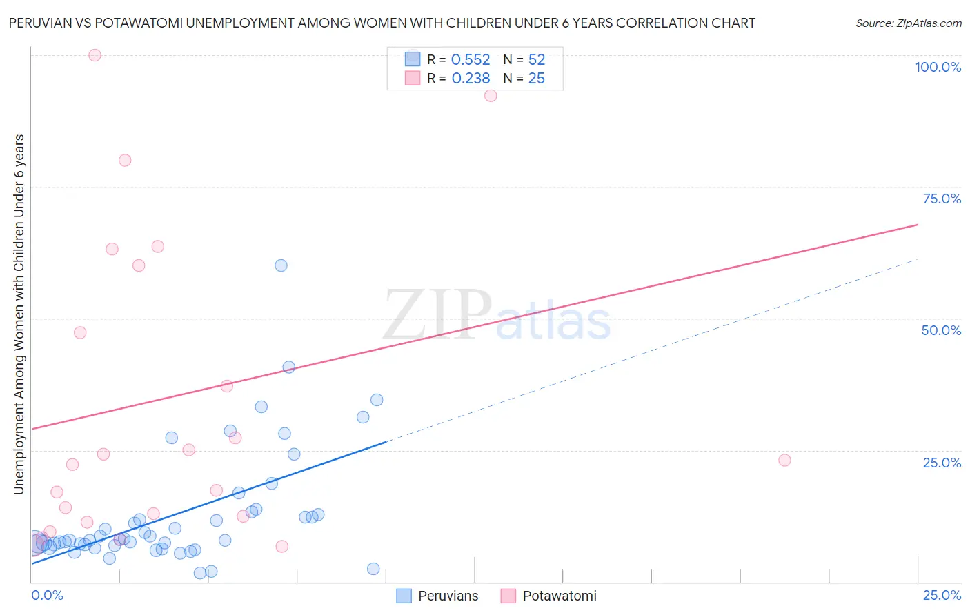 Peruvian vs Potawatomi Unemployment Among Women with Children Under 6 years