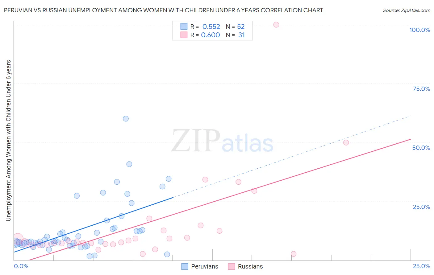 Peruvian vs Russian Unemployment Among Women with Children Under 6 years