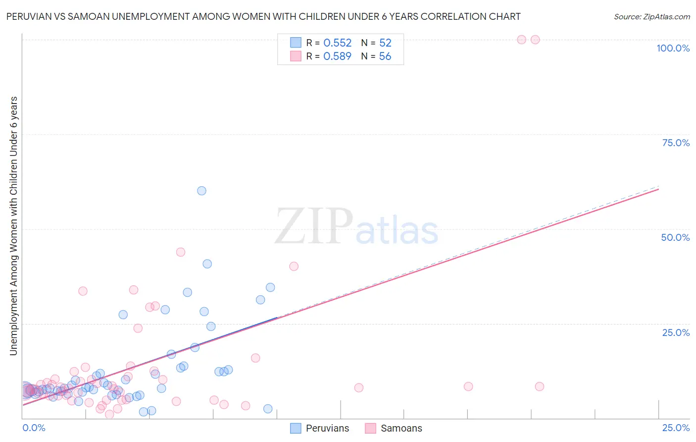 Peruvian vs Samoan Unemployment Among Women with Children Under 6 years