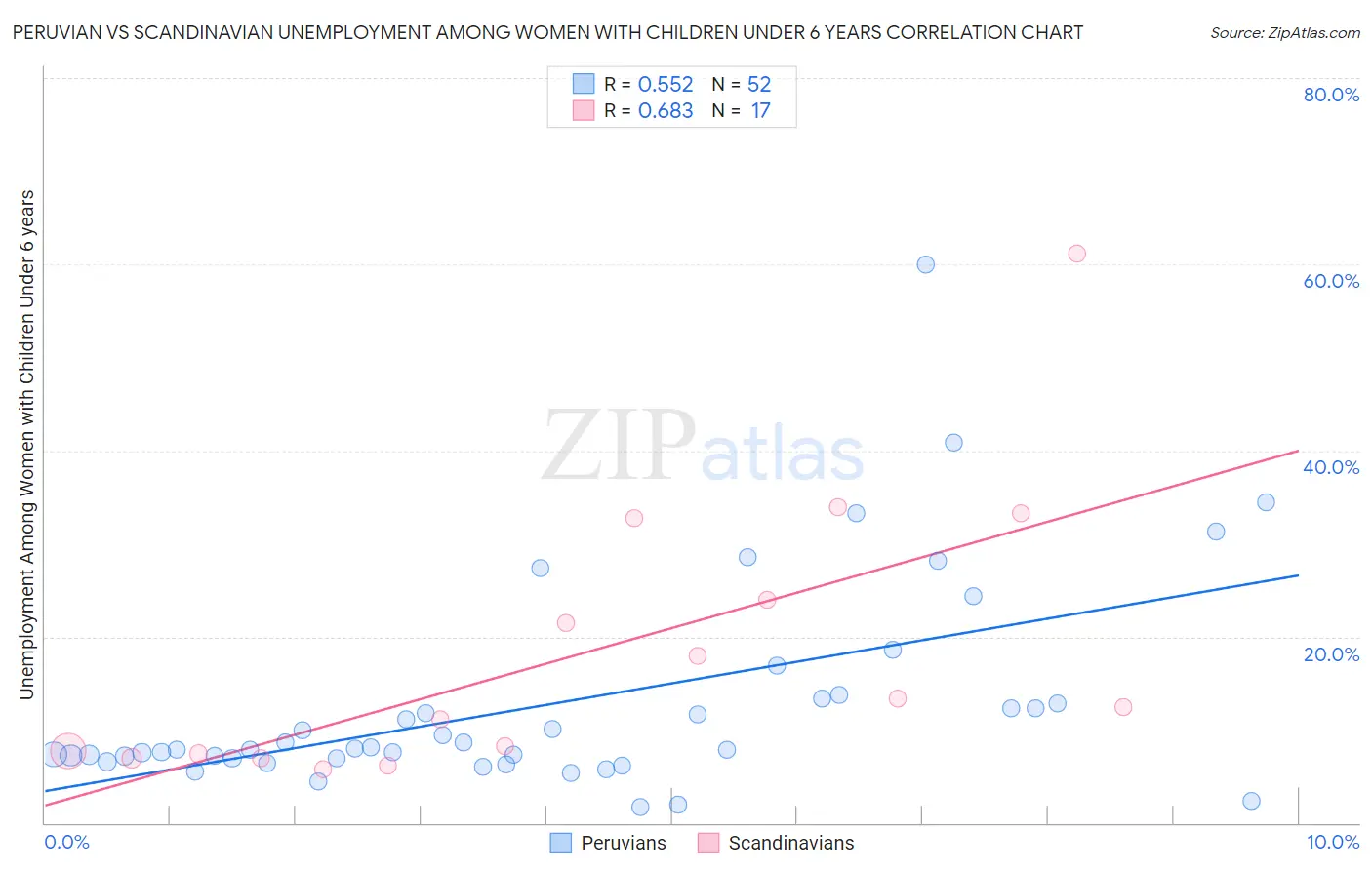 Peruvian vs Scandinavian Unemployment Among Women with Children Under 6 years