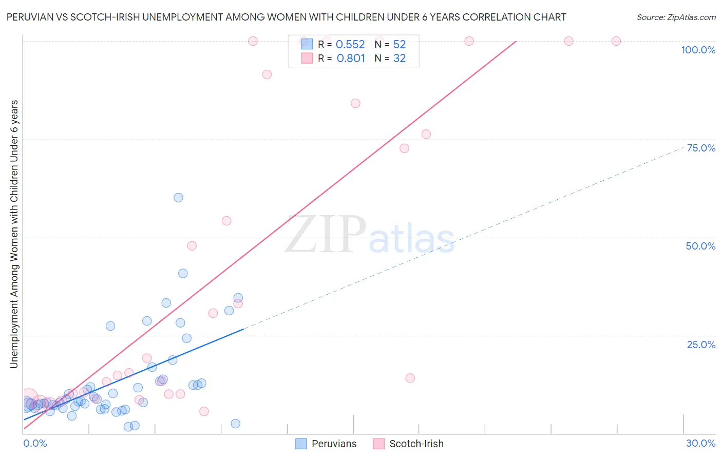 Peruvian vs Scotch-Irish Unemployment Among Women with Children Under 6 years