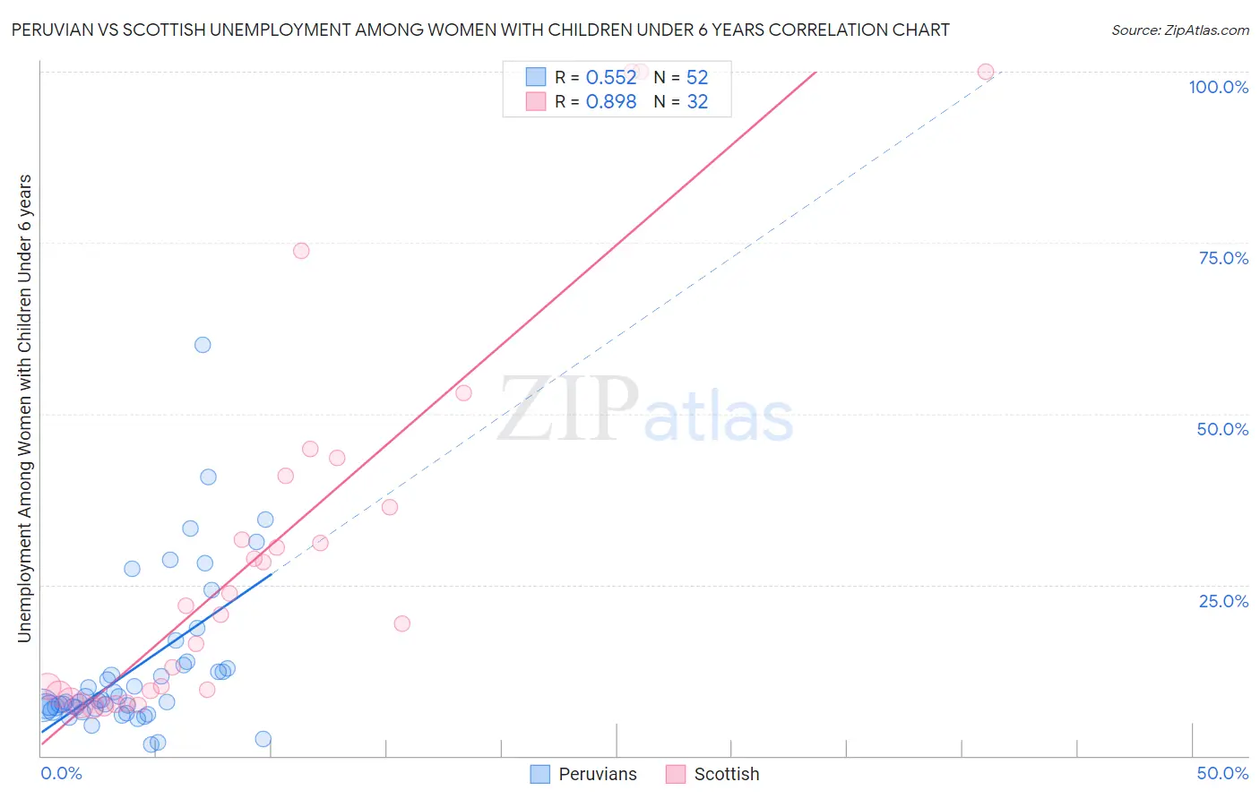 Peruvian vs Scottish Unemployment Among Women with Children Under 6 years