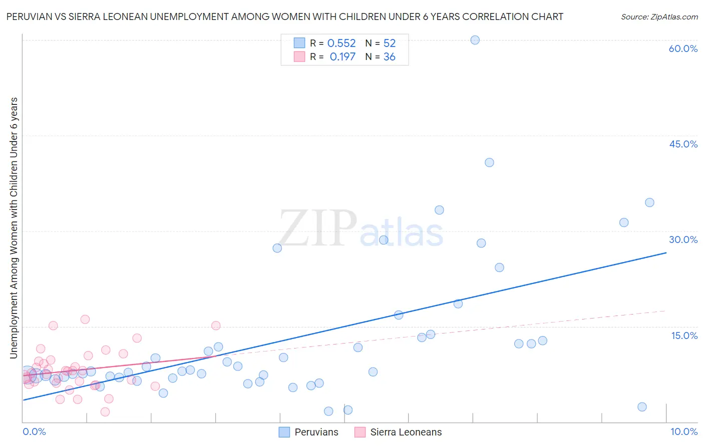 Peruvian vs Sierra Leonean Unemployment Among Women with Children Under 6 years