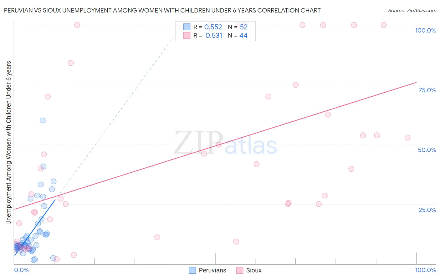 Peruvian vs Sioux Unemployment Among Women with Children Under 6 years